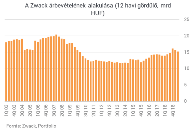 Adózási változások viselték meg a Zwackot az első negyedévben