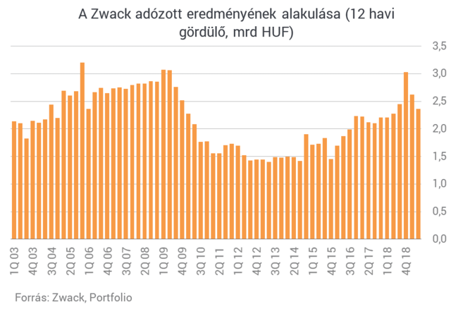 Adózási változások viselték meg a Zwackot az első negyedévben