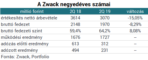 Adózási változások viselték meg a Zwackot az első negyedévben