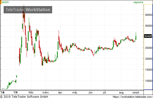 Akko Invest részvényeket vásárolt a társaság egyik nagytulajdonosa