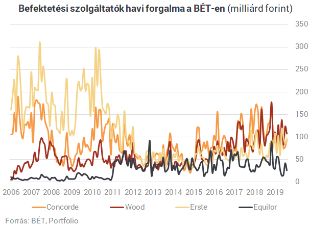 Megőrizte vezető helyét a Wood: itt a brókercégek friss rangsora