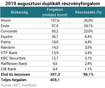 Megőrizte vezető helyét a Wood: itt a brókercégek friss rangsora