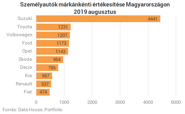 Nagyon viszik az új autókat Magyarországon - Ezek a legnépszerűbb márkák