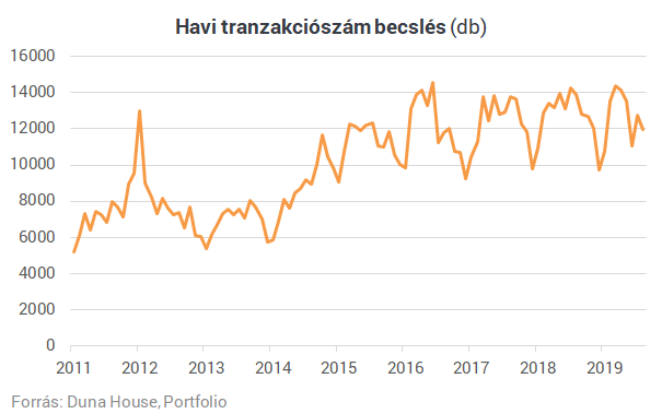 Kevesebb lakást vettünk nyáron, mint egy évvel ezelőtt