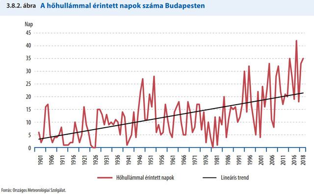 Budapesten már pokoli a hőség - Megdöbbentő ábrákon a valóság