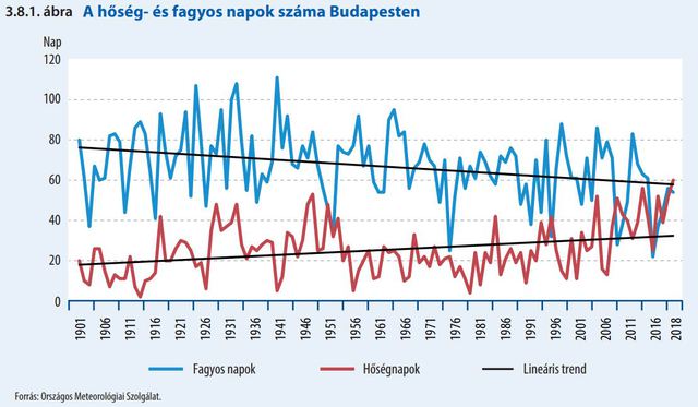 Budapesten már pokoli a hőség - Megdöbbentő ábrákon a valóság