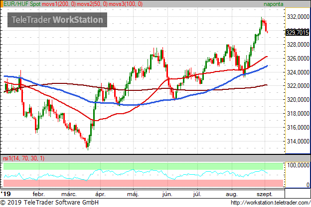 Jön vissza a forint a történelmi mélypontról - 330 alatt az euró