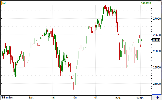 Mindennek örültek a tőzsdék, szépen emelkedtek az amerikai indexek