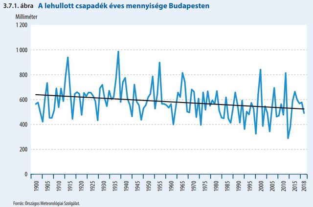 Budapesten már pokoli a hőség - Megdöbbentő ábrákon a valóság