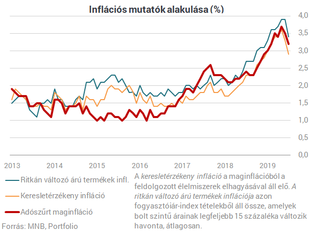 Kulcsfontosságú, hogy meddig gyengül a forint - Meglódul az infláció?