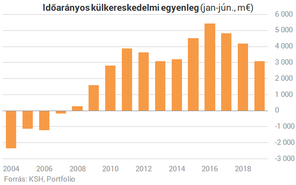 Még gyorsabban romlik a külkereskedelmi mérlegünk, mint gondoltuk