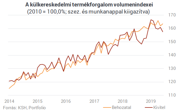 Még gyorsabban romlik a külkereskedelmi mérlegünk, mint gondoltuk