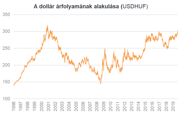 18 éves mélypontra szakadt a forint