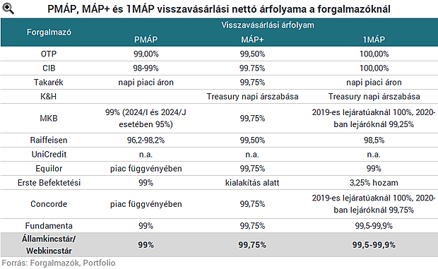 Hol érdemes megvenni az új szuperállampapírt? -  Meg fogsz lepődni a válaszon