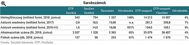 Jó nagyot harapna az OTP a szomszédos bankpiacba