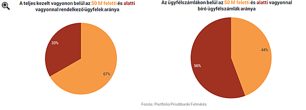 A szuperállampapír a gazdagok bankárait is megizzasztja - Itt vannak a friss számok