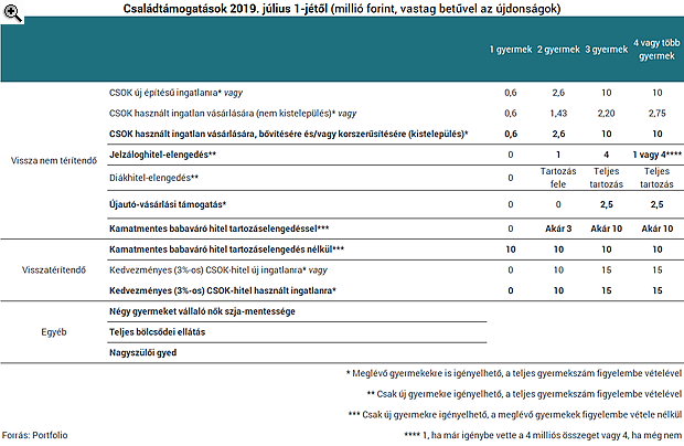 Több mint 12 ezer család igényelte már valamelyik új családtámogatást