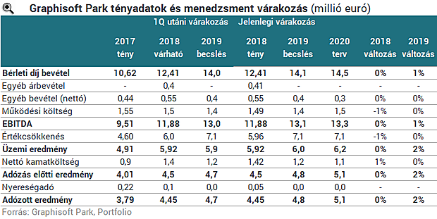 Nagyot emelkedett a Graphisoft Park árbevétele