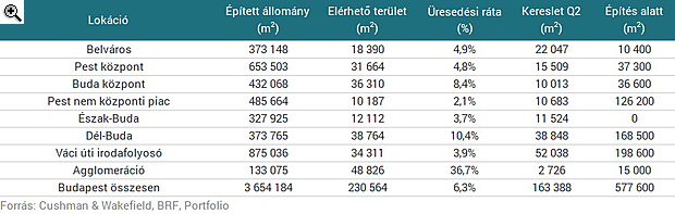 Ezek voltak a legnagyobb bérleti tranzakciók a budapesti irodáknál