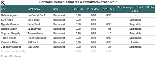 Tizenkilencre lapot húzott az MNB, úgy tűnik, bejött