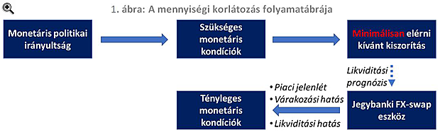 A megcélzott likviditási szint elérése érdekében a jegybanki swapállomány mindkét irányba változhat