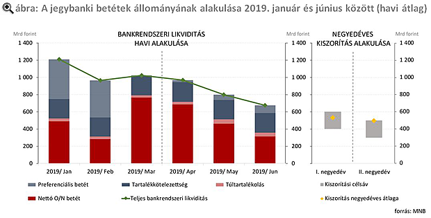 A megcélzott likviditási szint elérése érdekében a jegybanki swapállomány mindkét irányba változhat