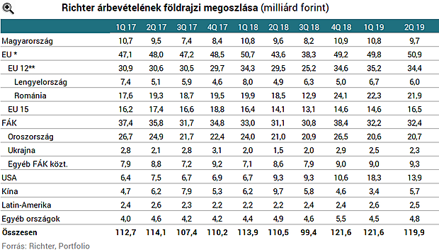 A növekvő Vraylar eladások segítették a Richtert